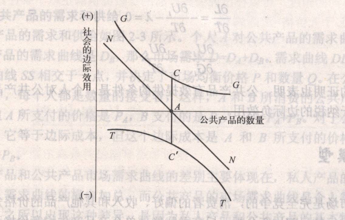 公共產品理論