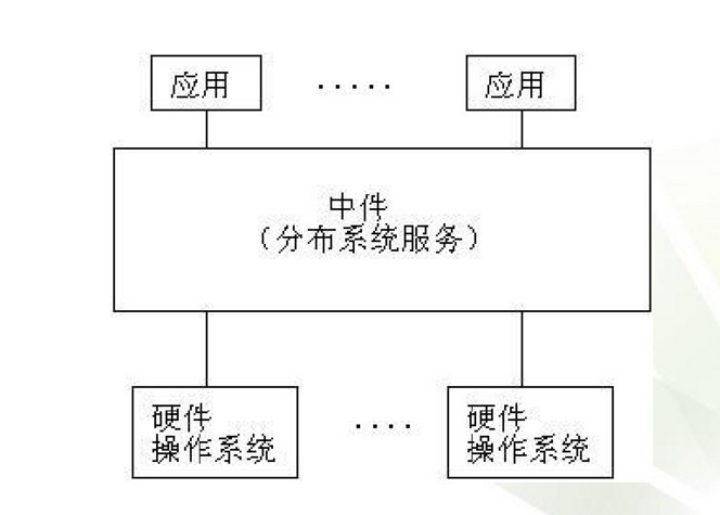 套用中間件