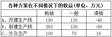 最大最小決策方法