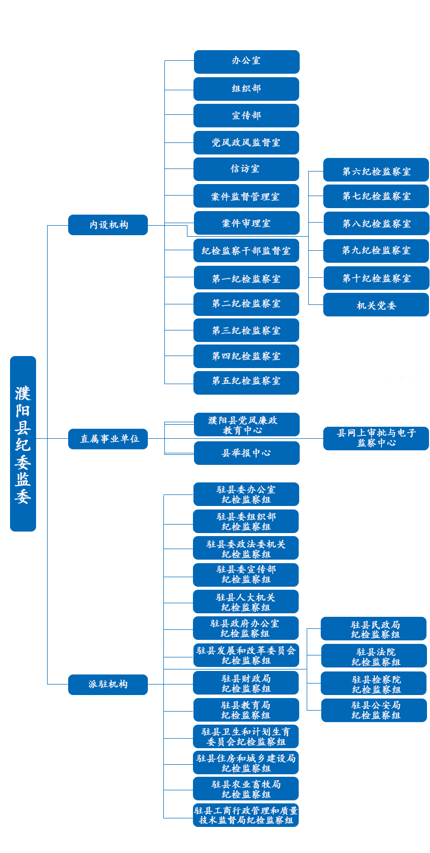 濮陽縣監察委員會