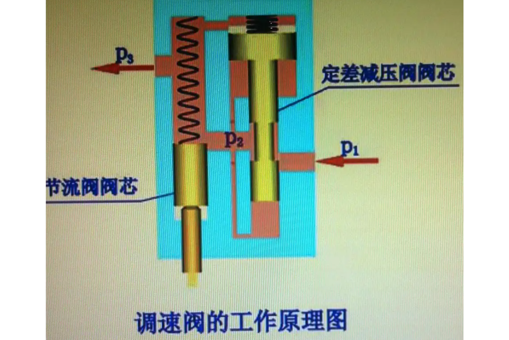 調速閥的工作原理