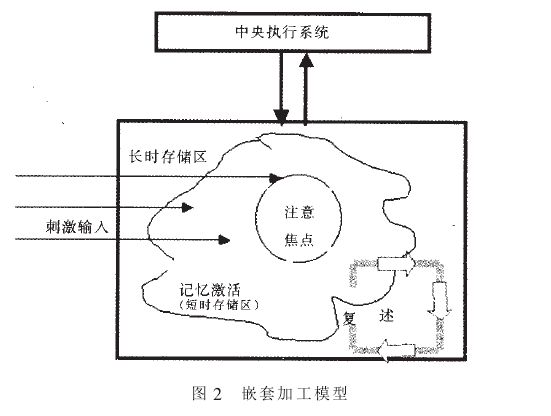 工作記憶理論