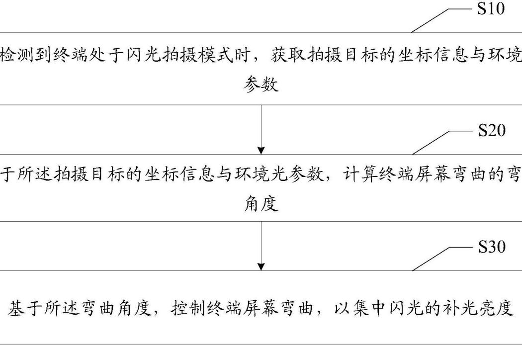 螢幕控制方法、終端及計算機可讀存儲介質