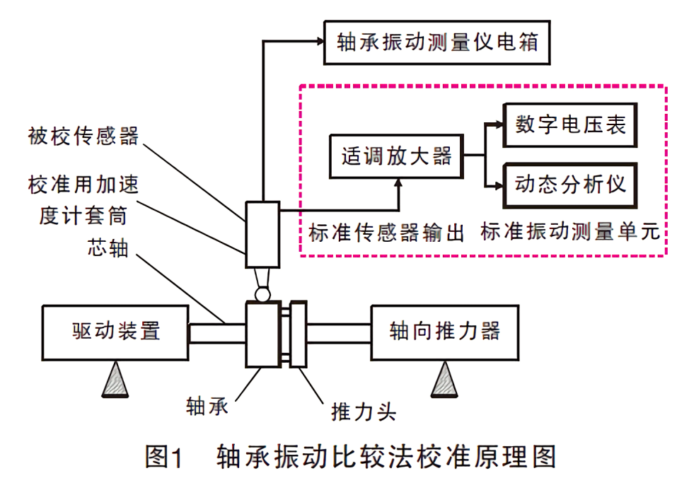 軸承測振儀校準系統