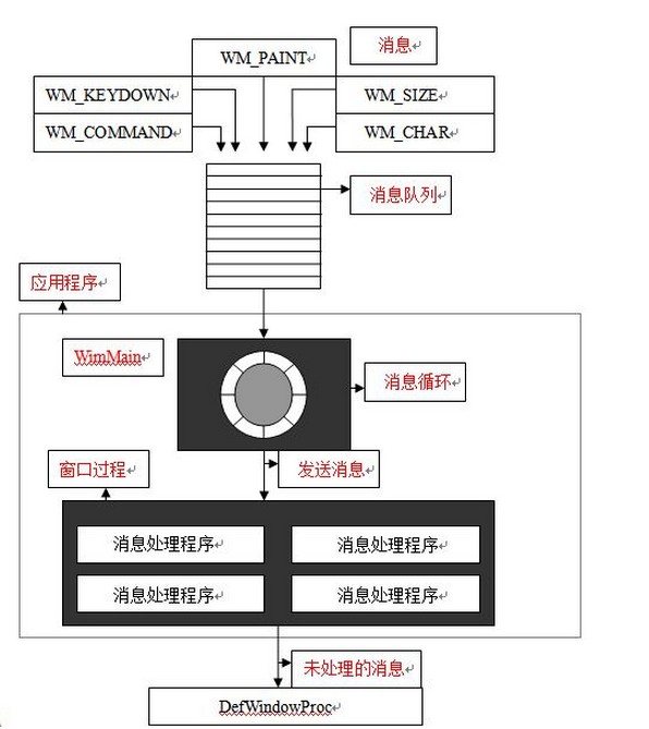 訊息循環