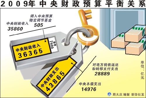 2005年財政預算