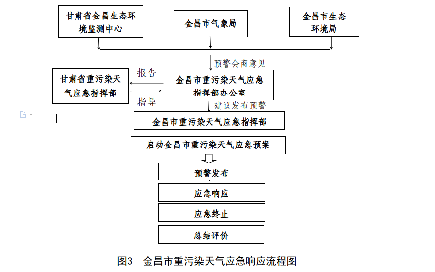 金昌市重污染天氣應急預案（2022修訂版）