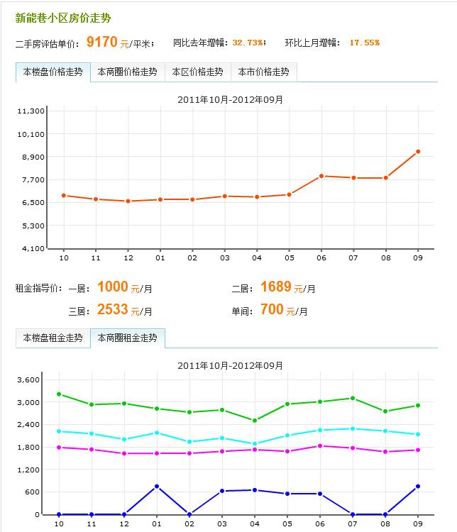 本月房價走勢