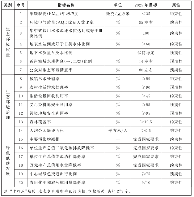 上海市生態環境保護“十四五”規劃