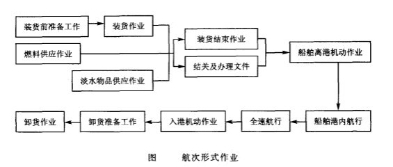 航次形式