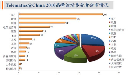 Telematics@China高峰論壇