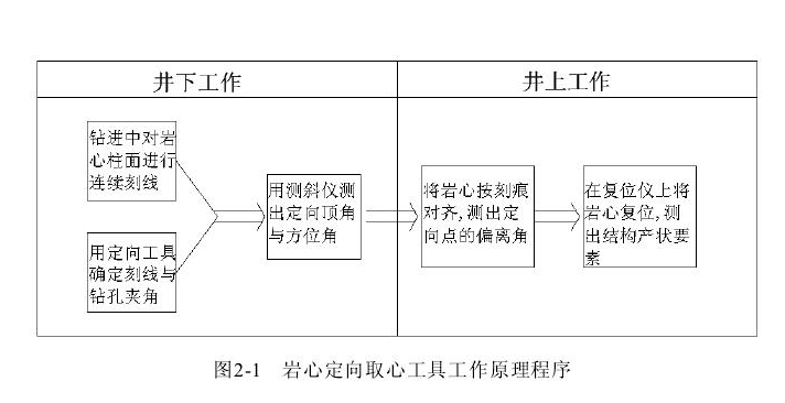 定向取心技術