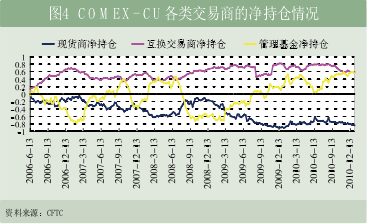 交易商持倉