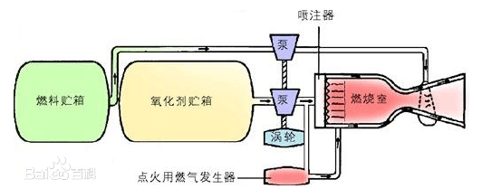 液體火箭發動機控制