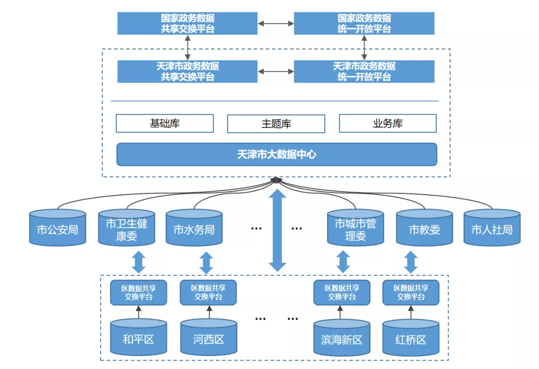 天津市智慧城市建設“十四五”規劃