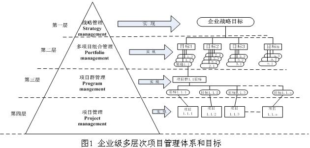 項目群管理