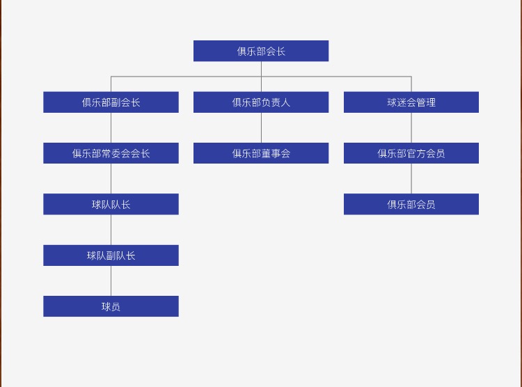 俱樂部管理層結構