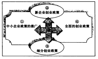 創業政策