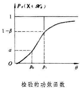 假設檢驗