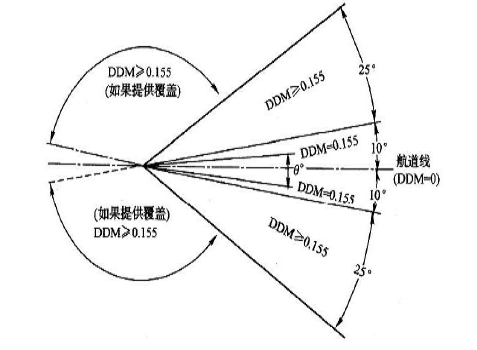 前向航道扇區