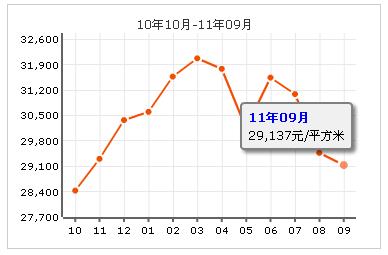 雙榆樹西里房價走勢