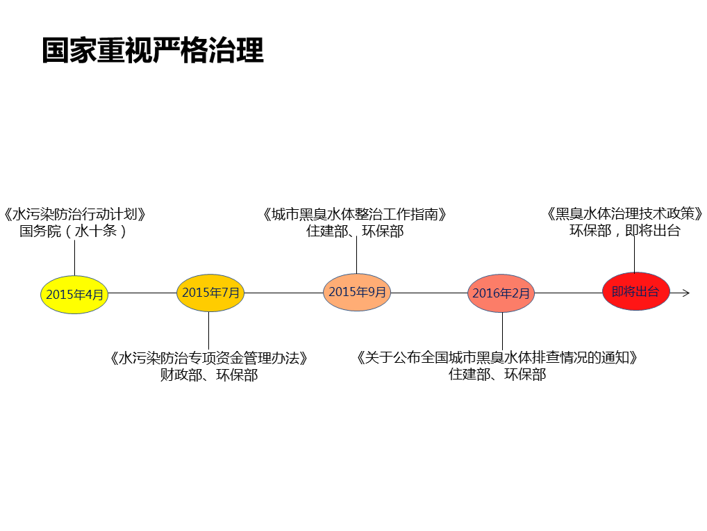 城市黑臭水體治理