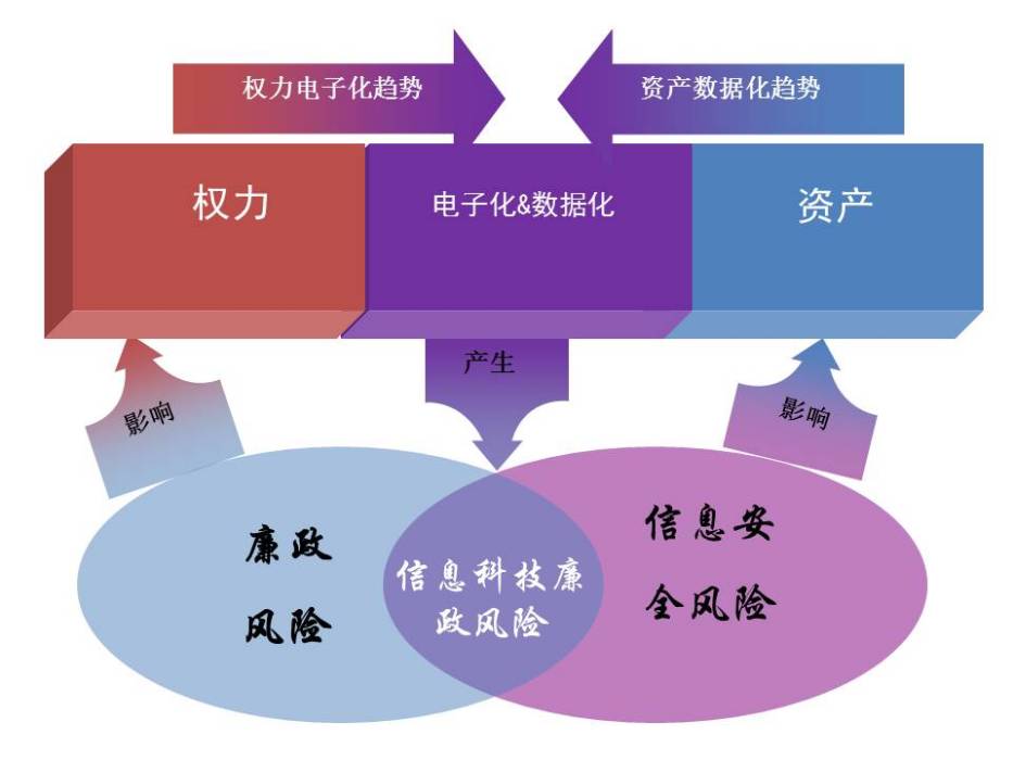 信息科技廉政風險