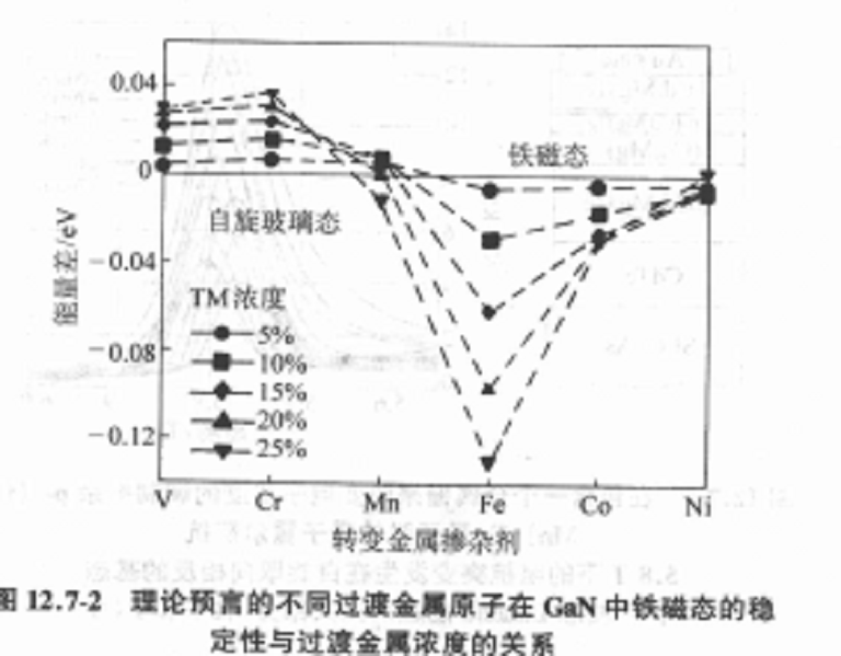 稀釋磁性半導體