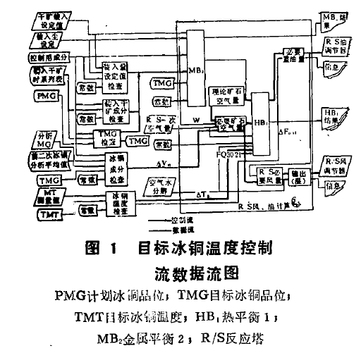 目標冰銅溫度