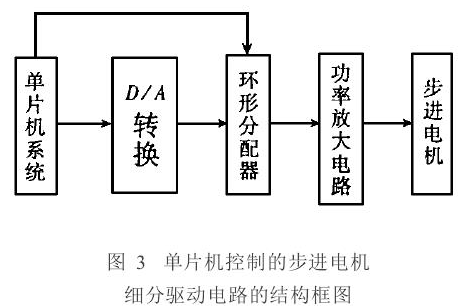 步進電機細分驅動技術