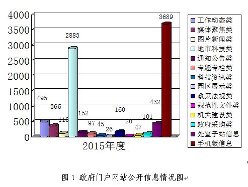 湖北省科技廳2015年度信息公開工作年報