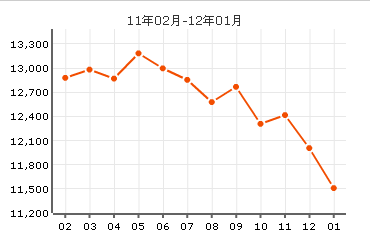 燕園裡房價曲線圖