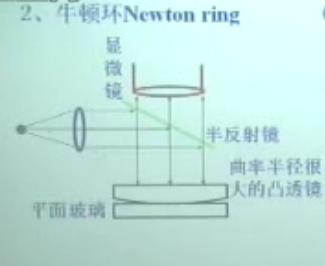 常用牛頓環裝置