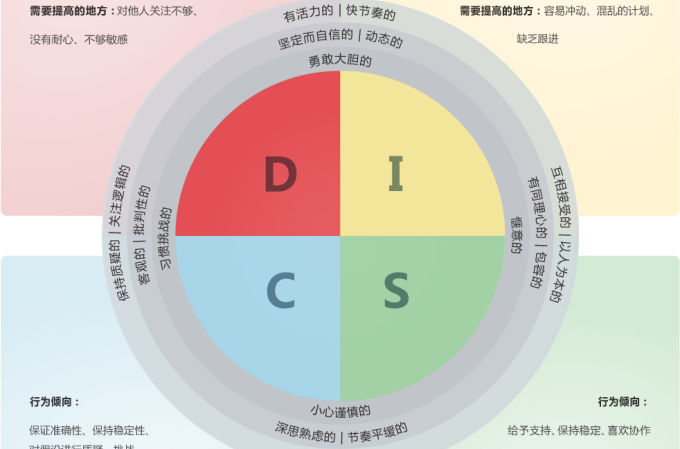 DISC測評