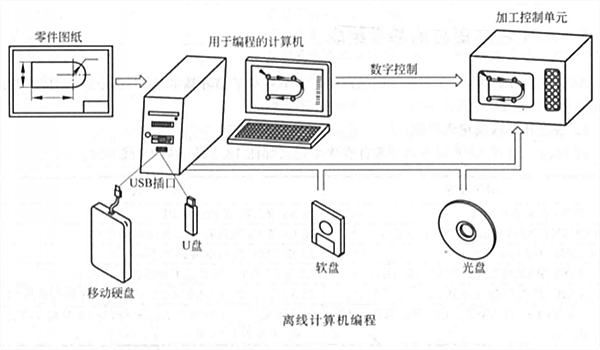 離線計算機編程