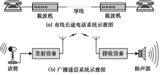 有線長途電話系統示意圖和廣播通信系統示意圖