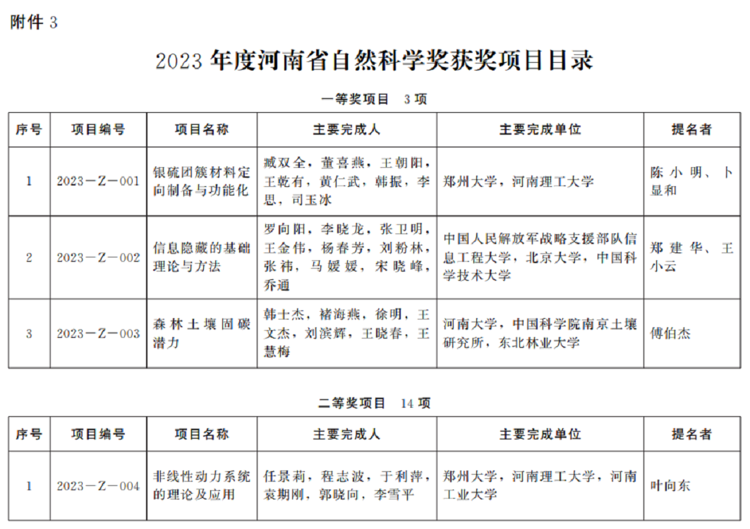 2023年度河南省科學技術獎
