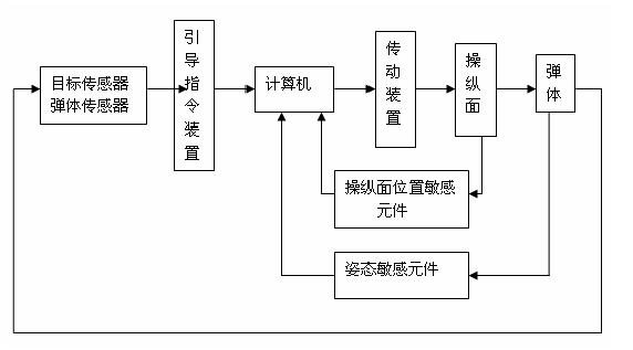 制導系統設計