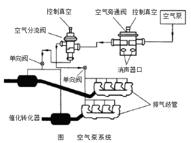 空氣泵型二次空氣噴射系統