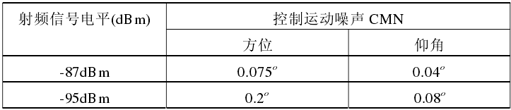 控制運動噪音