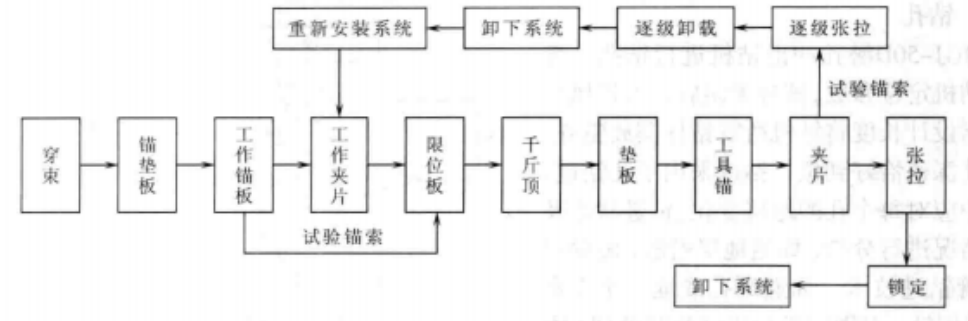 預應力錨索格線梁板施工工法