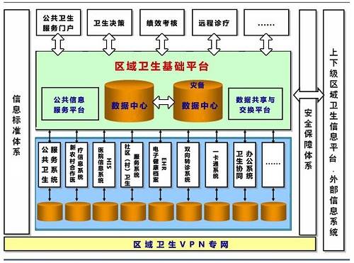 區域衛生信息化