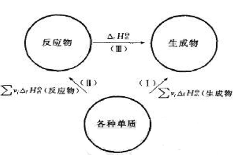 標準生成焓變化