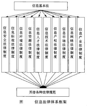 信息法律體系