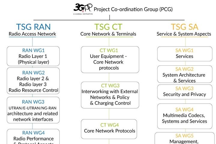 3GPP的組織結構