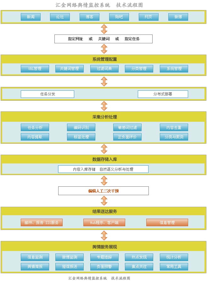 匯金輿情監測系統 技術配圖