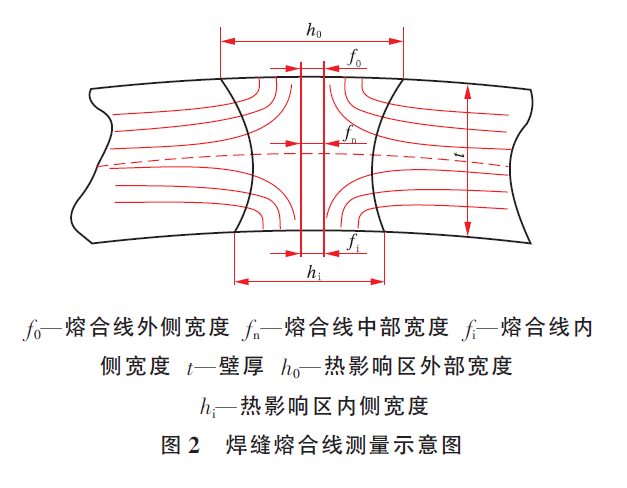 熔合線