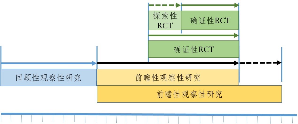 圖2 已有人用經驗中藥臨床研發的路徑之一