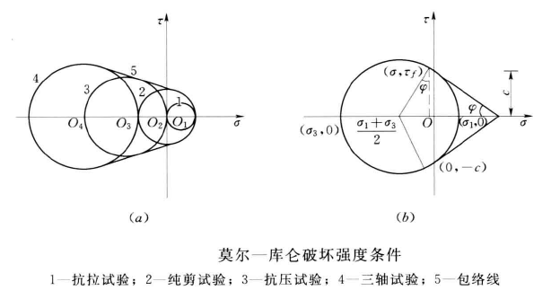 莫爾-庫侖理論