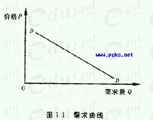 需求函式